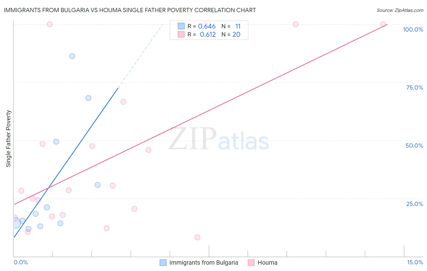 Immigrants from Bulgaria vs Houma Single Father Poverty