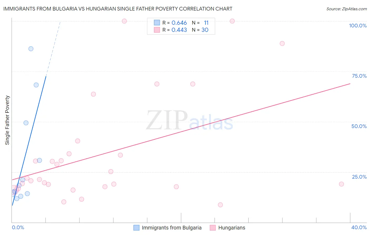 Immigrants from Bulgaria vs Hungarian Single Father Poverty