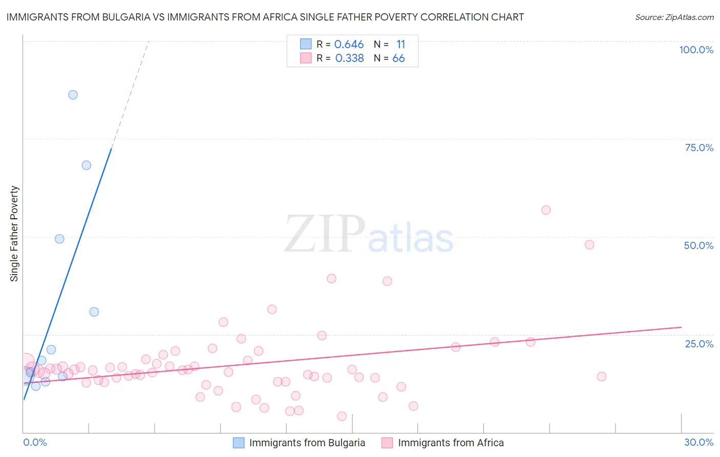 Immigrants from Bulgaria vs Immigrants from Africa Single Father Poverty