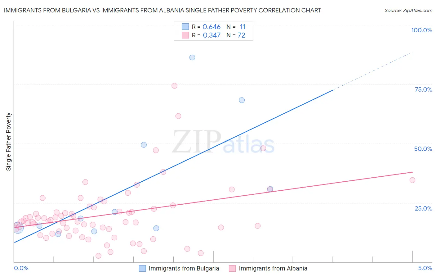 Immigrants from Bulgaria vs Immigrants from Albania Single Father Poverty