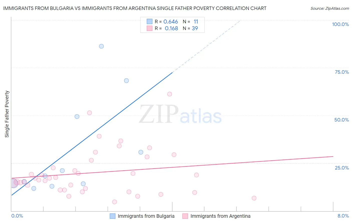 Immigrants from Bulgaria vs Immigrants from Argentina Single Father Poverty