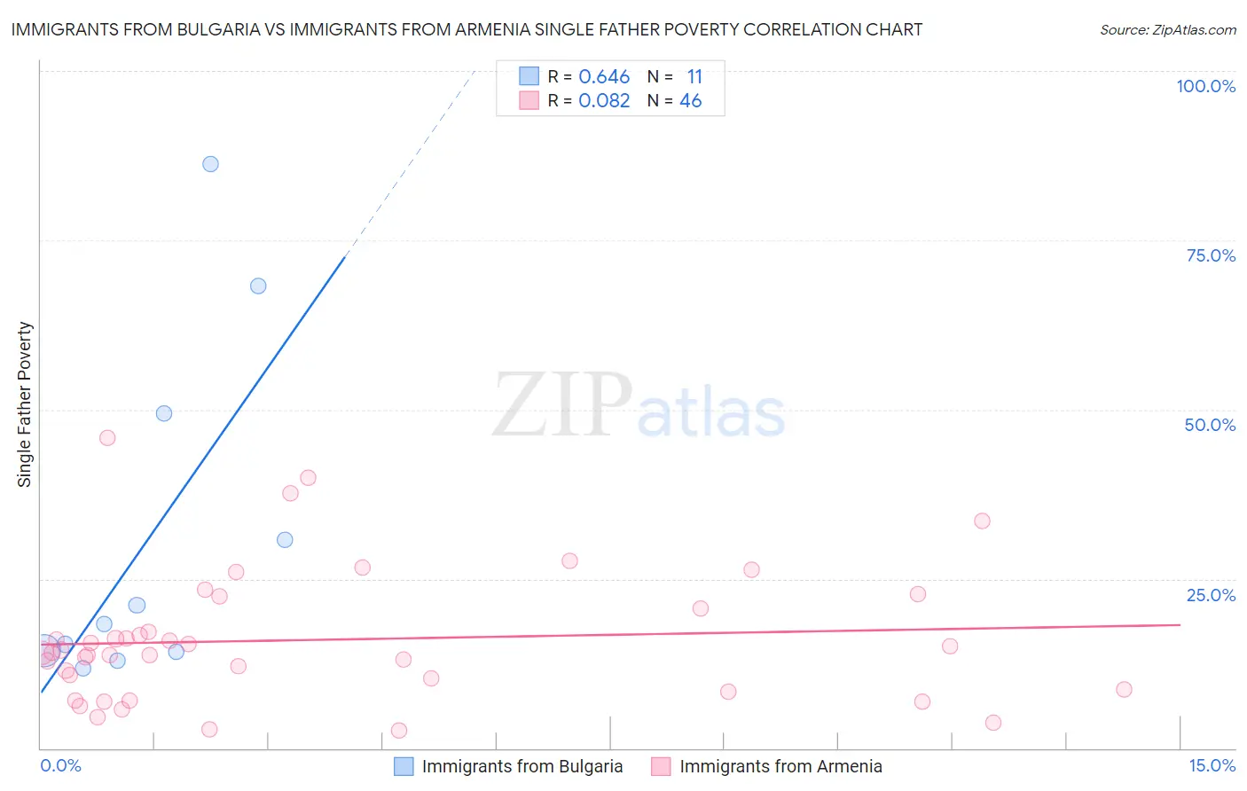 Immigrants from Bulgaria vs Immigrants from Armenia Single Father Poverty