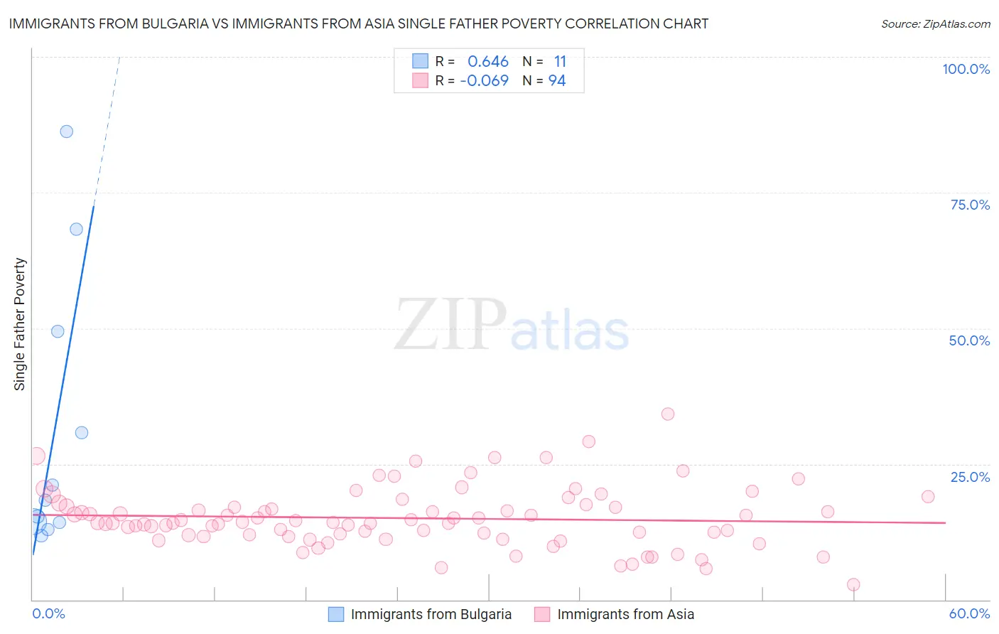 Immigrants from Bulgaria vs Immigrants from Asia Single Father Poverty