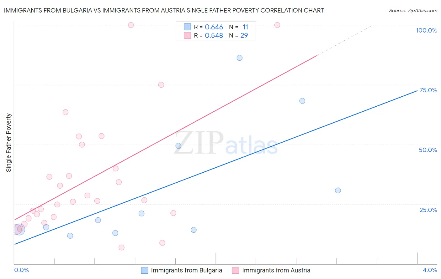 Immigrants from Bulgaria vs Immigrants from Austria Single Father Poverty