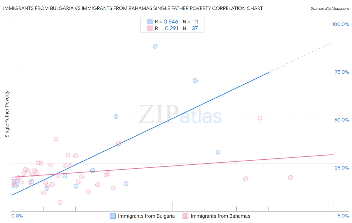 Immigrants from Bulgaria vs Immigrants from Bahamas Single Father Poverty