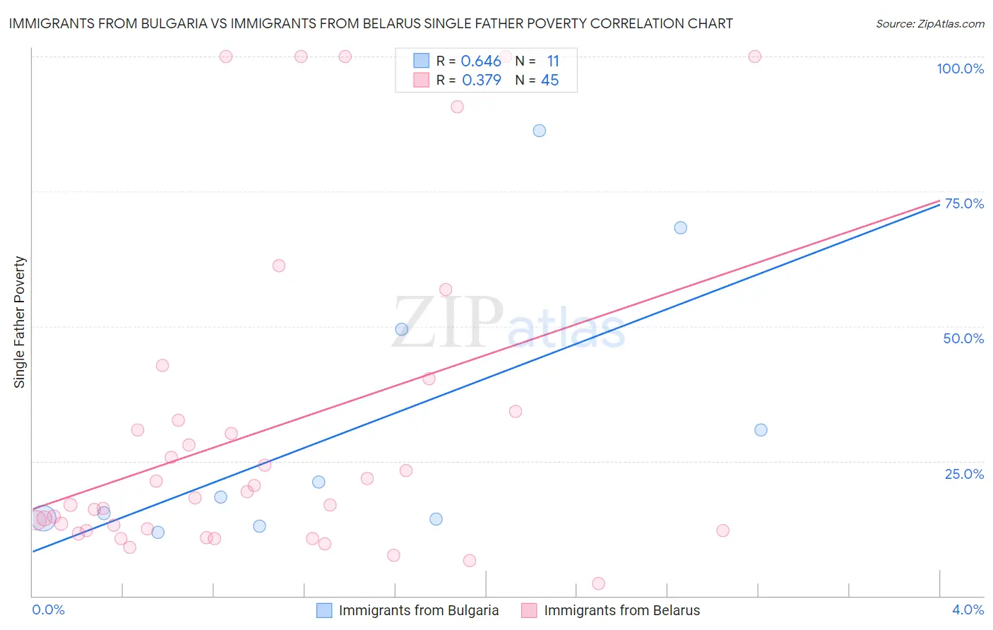 Immigrants from Bulgaria vs Immigrants from Belarus Single Father Poverty