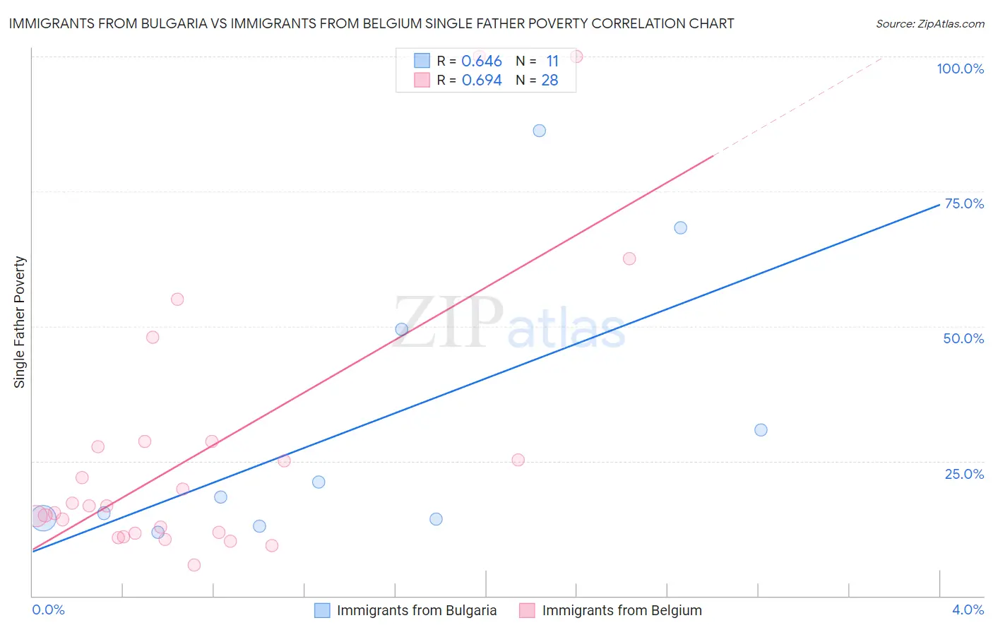 Immigrants from Bulgaria vs Immigrants from Belgium Single Father Poverty