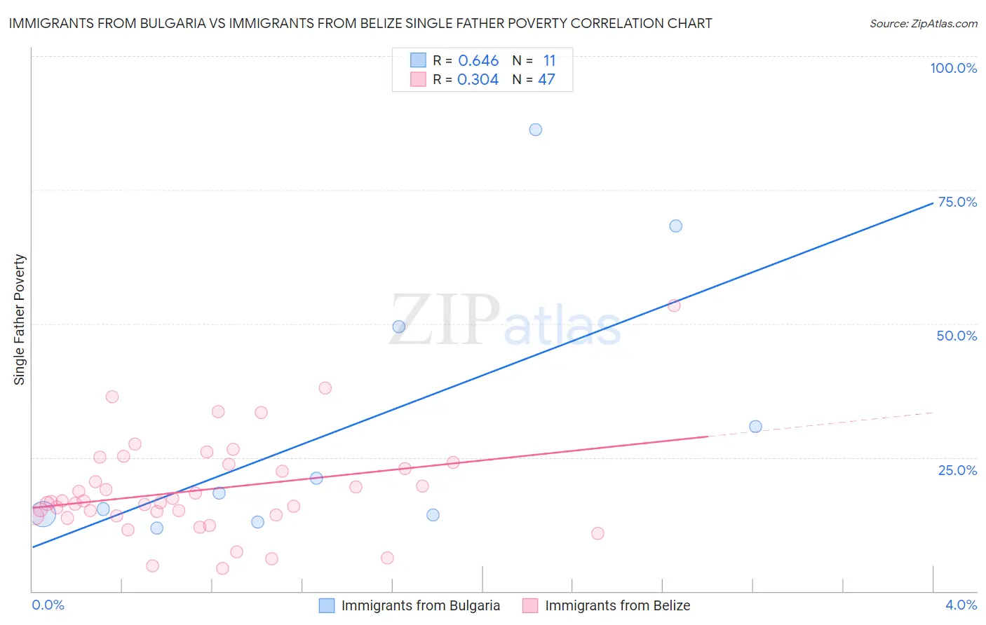 Immigrants from Bulgaria vs Immigrants from Belize Single Father Poverty
