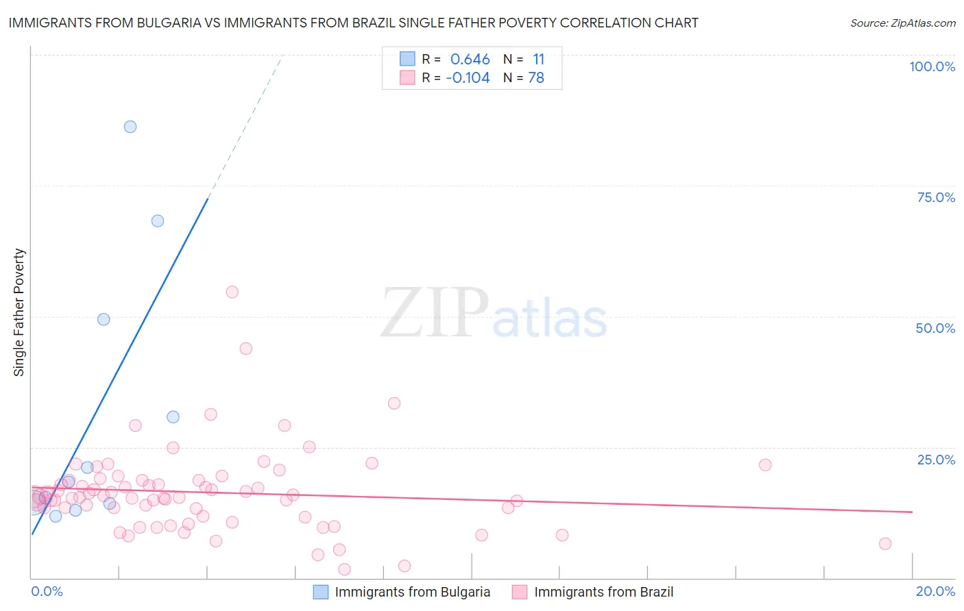 Immigrants from Bulgaria vs Immigrants from Brazil Single Father Poverty