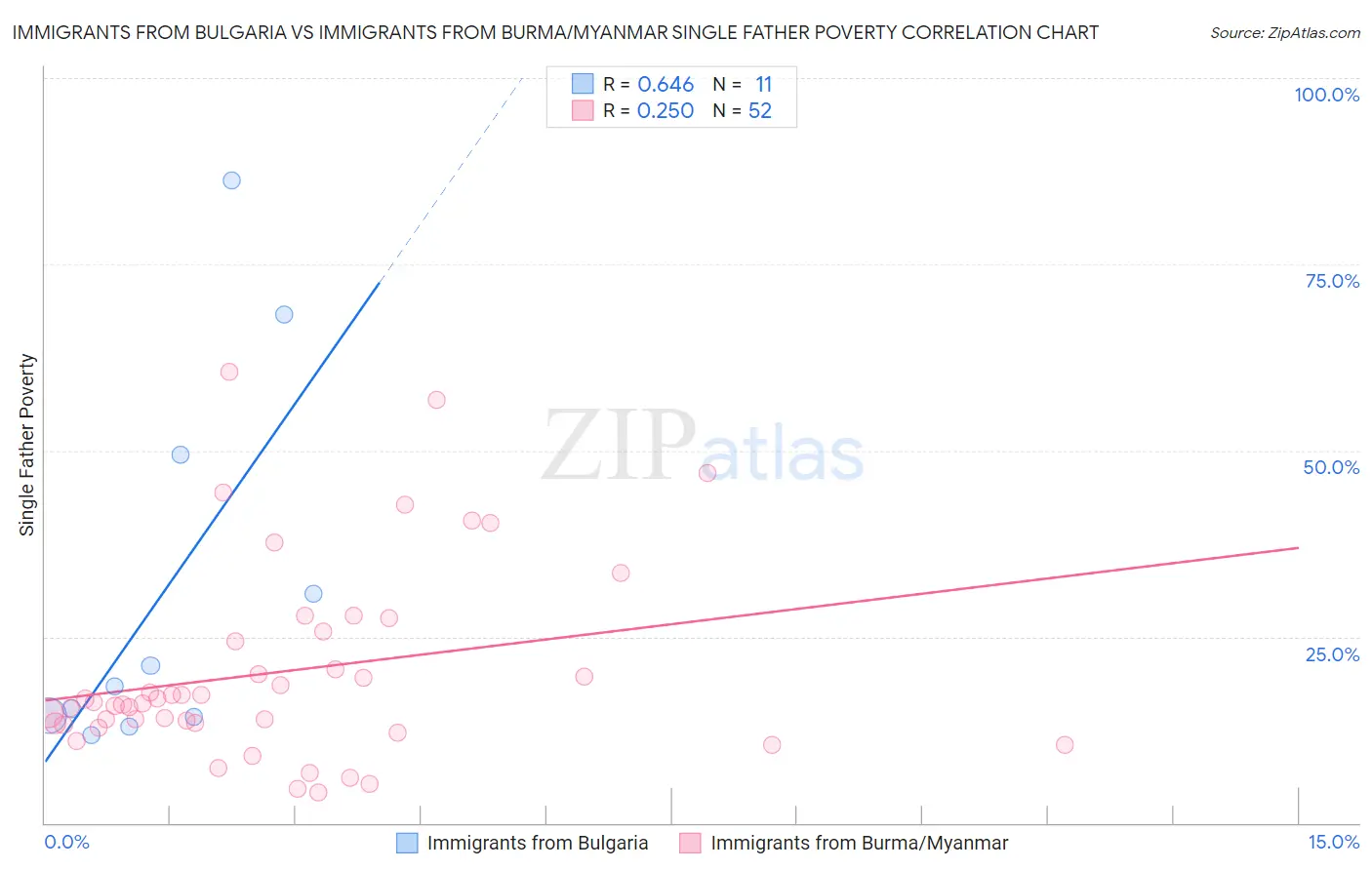 Immigrants from Bulgaria vs Immigrants from Burma/Myanmar Single Father Poverty