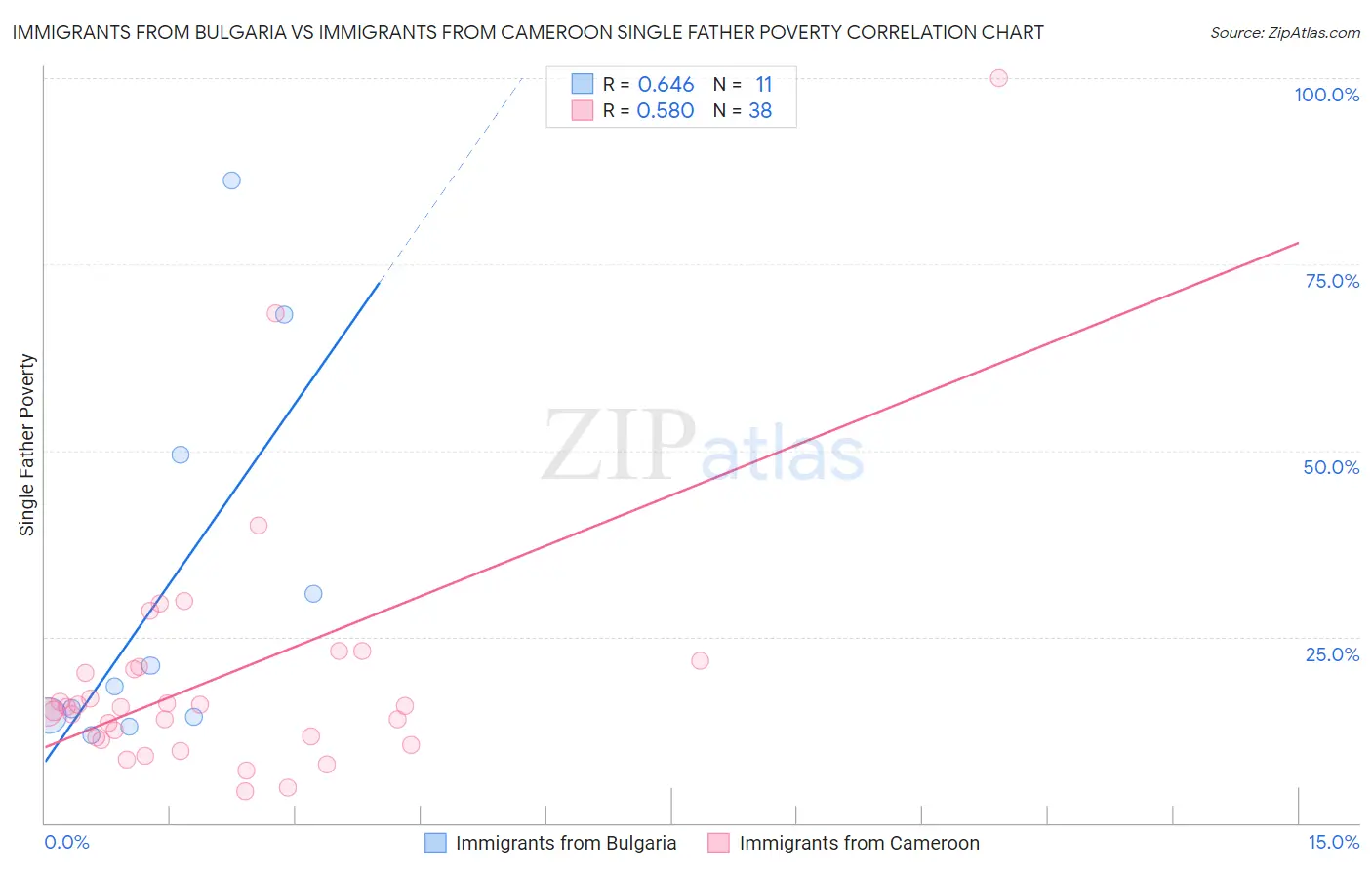 Immigrants from Bulgaria vs Immigrants from Cameroon Single Father Poverty