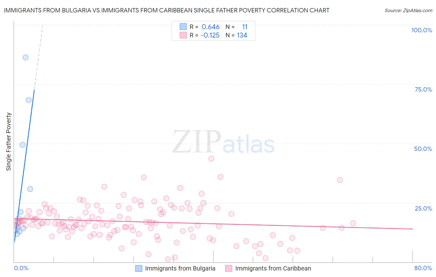 Immigrants from Bulgaria vs Immigrants from Caribbean Single Father Poverty
