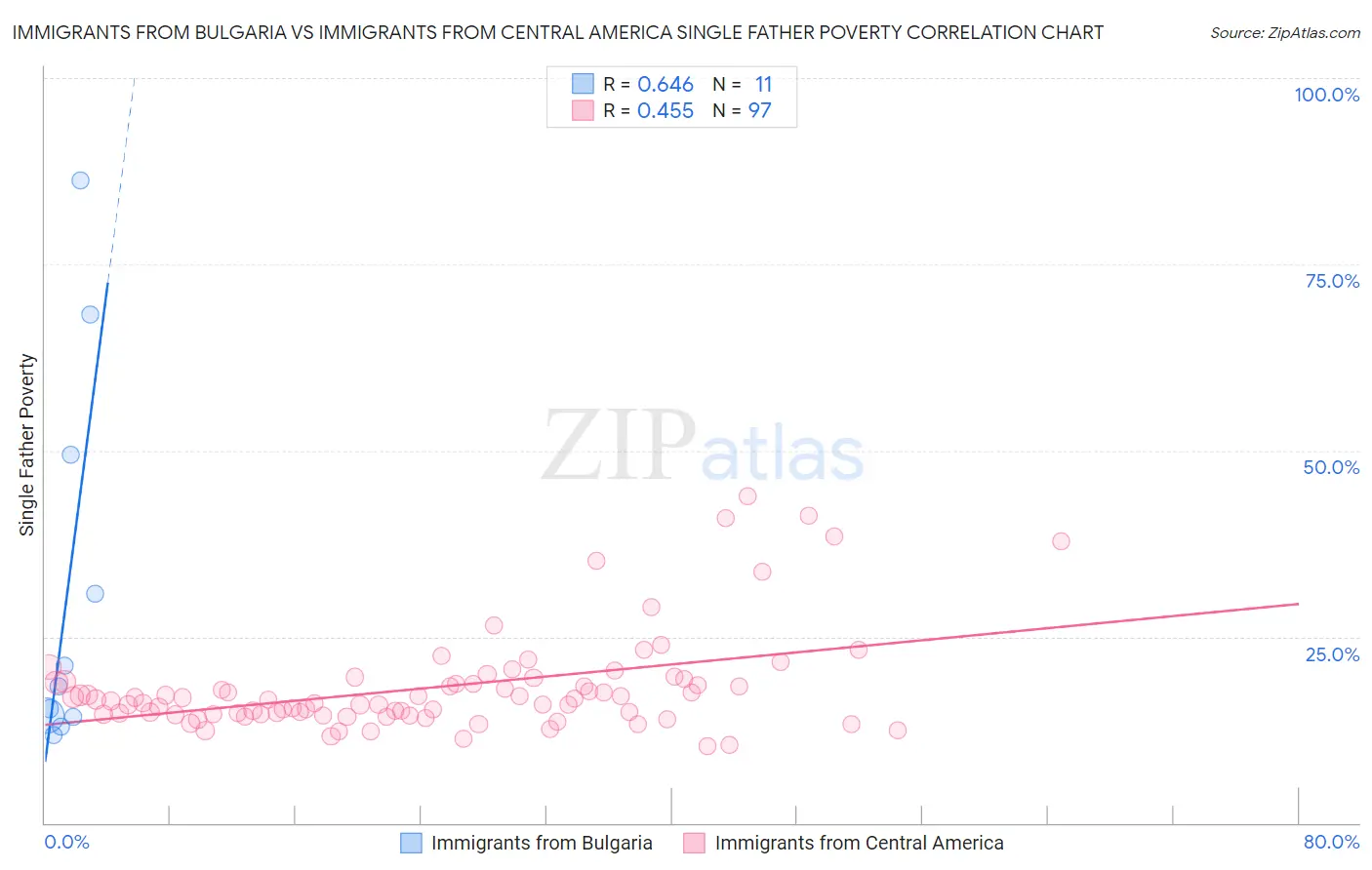 Immigrants from Bulgaria vs Immigrants from Central America Single Father Poverty