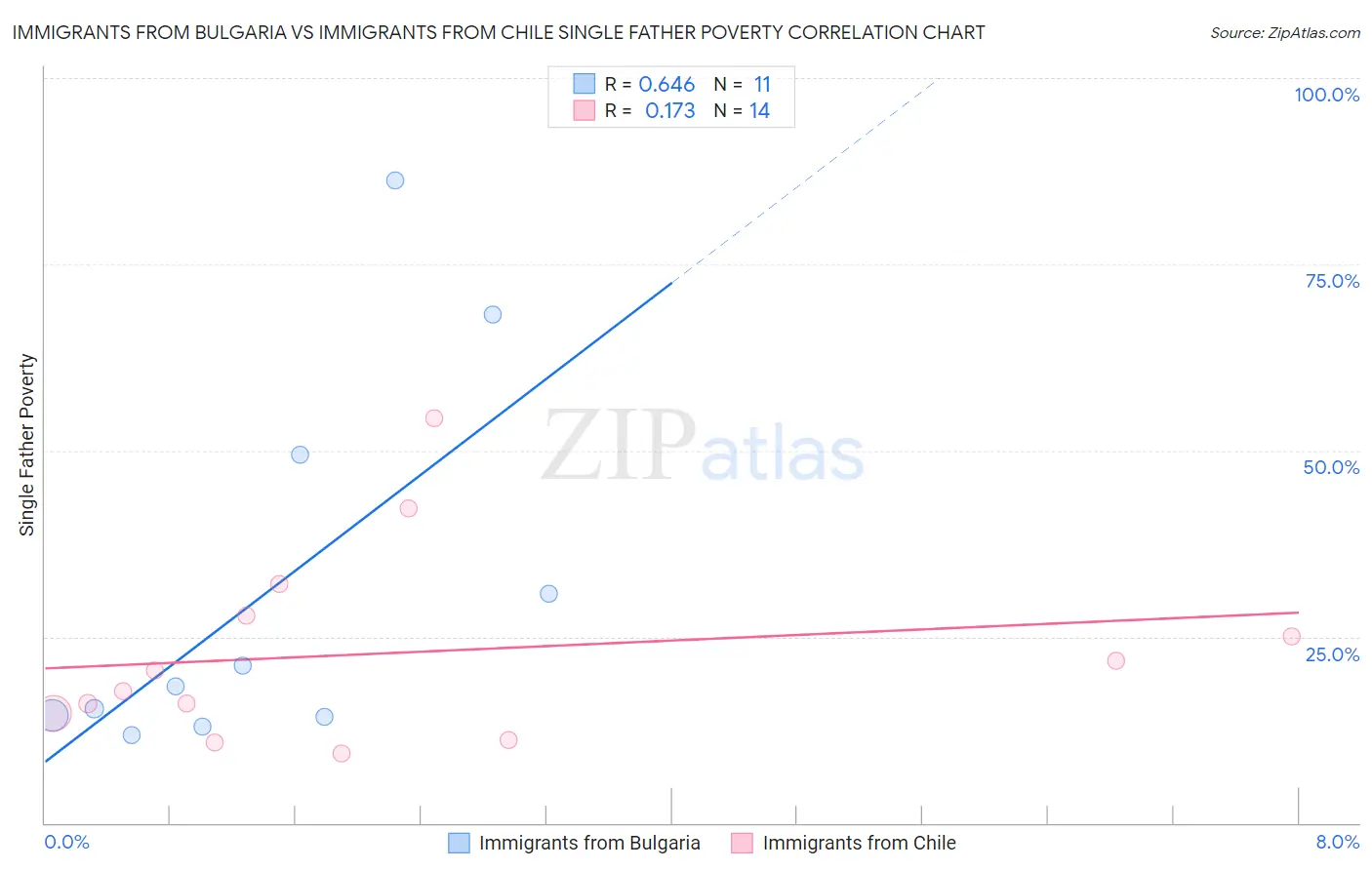 Immigrants from Bulgaria vs Immigrants from Chile Single Father Poverty