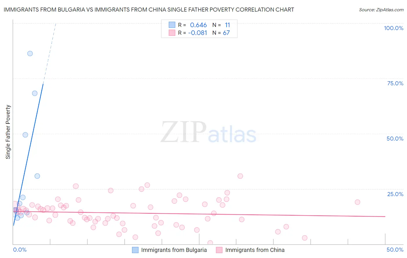 Immigrants from Bulgaria vs Immigrants from China Single Father Poverty