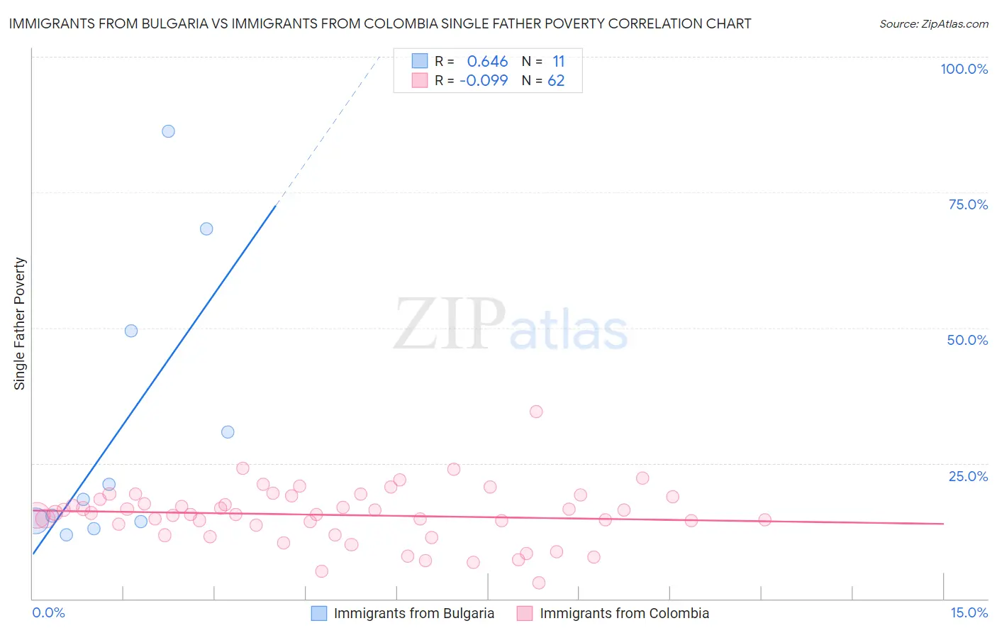 Immigrants from Bulgaria vs Immigrants from Colombia Single Father Poverty