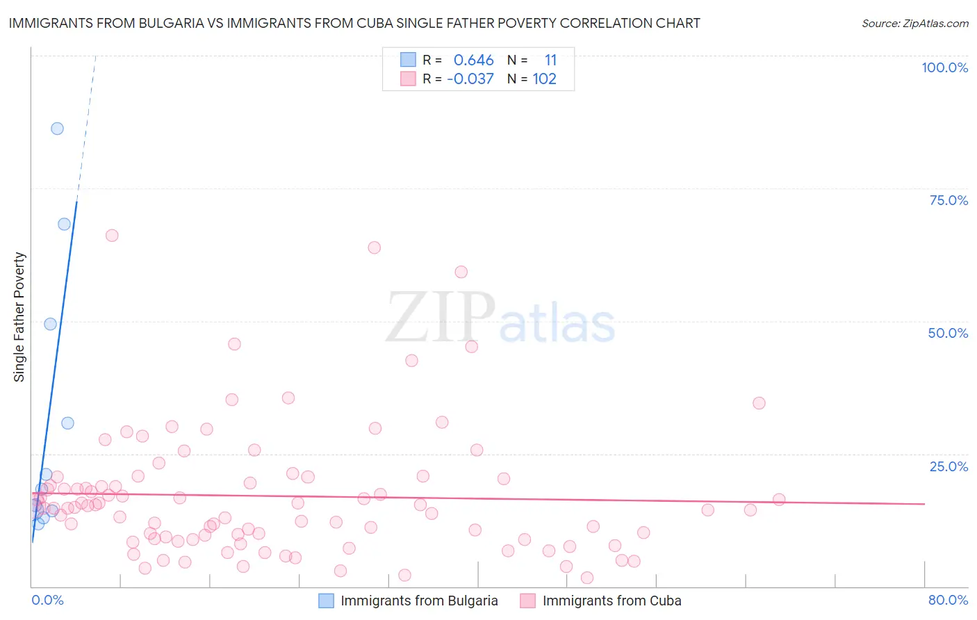 Immigrants from Bulgaria vs Immigrants from Cuba Single Father Poverty