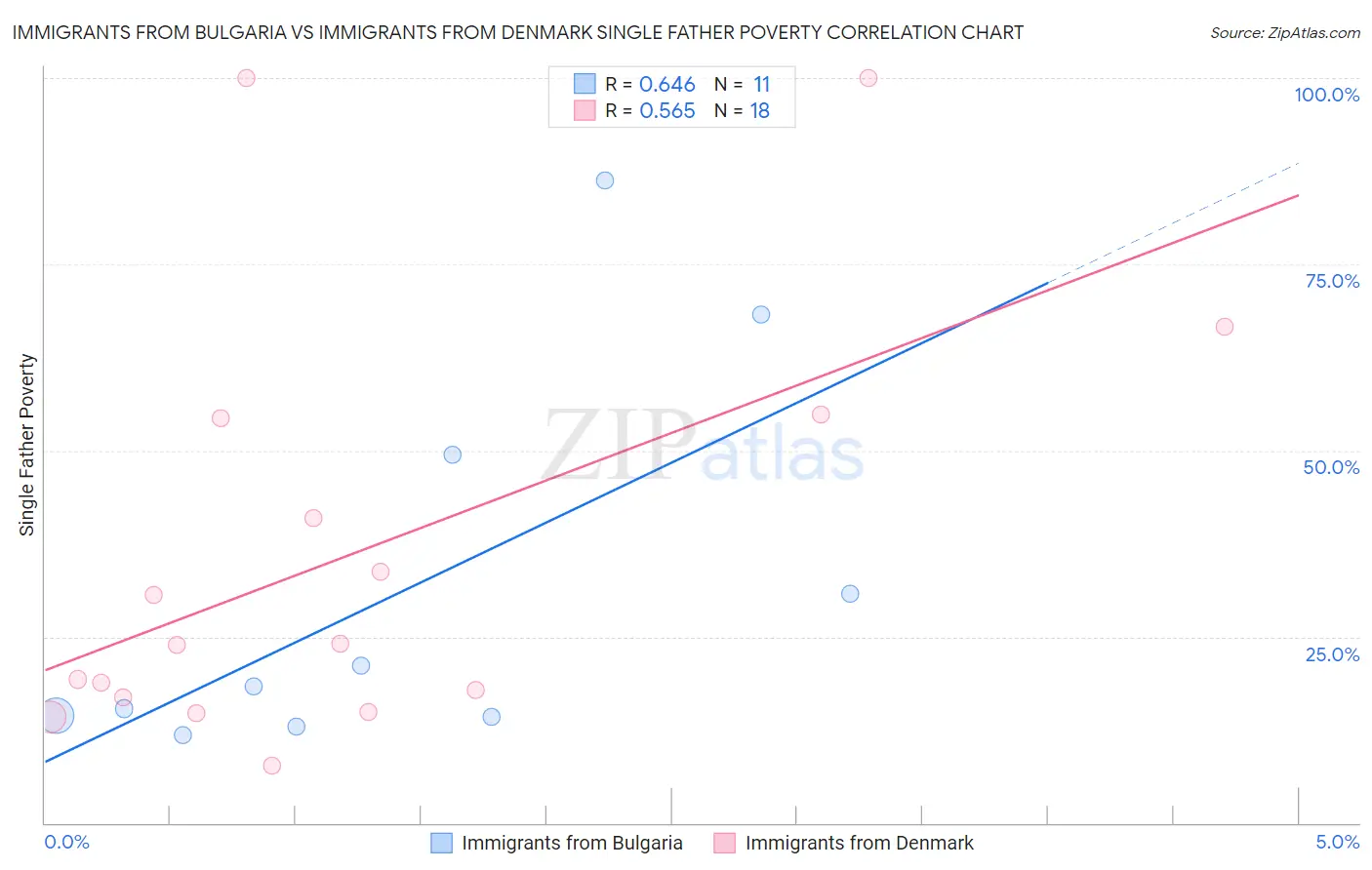 Immigrants from Bulgaria vs Immigrants from Denmark Single Father Poverty