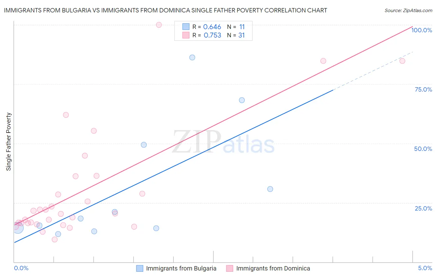 Immigrants from Bulgaria vs Immigrants from Dominica Single Father Poverty