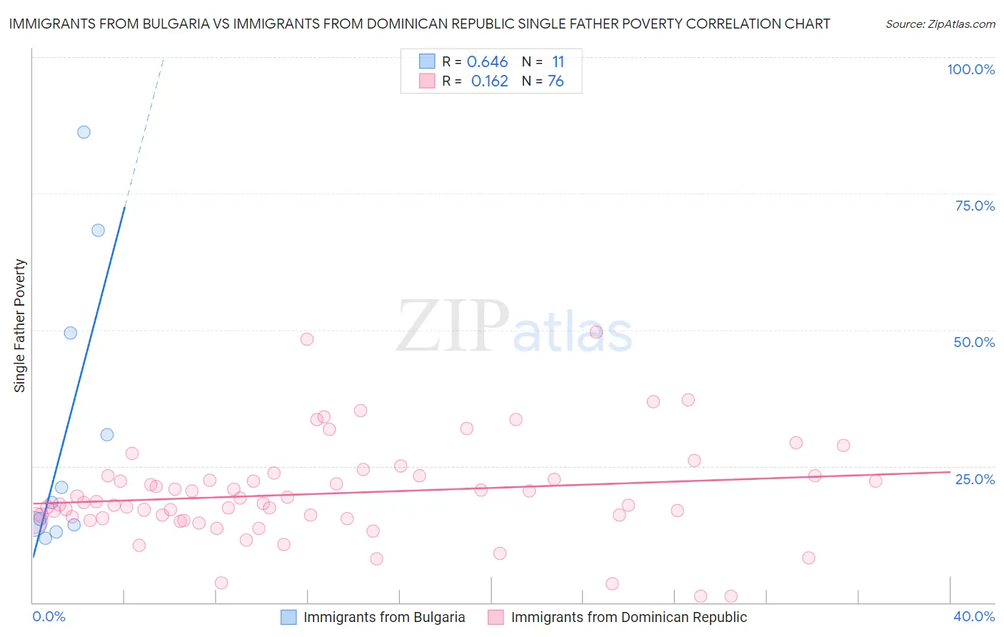 Immigrants from Bulgaria vs Immigrants from Dominican Republic Single Father Poverty