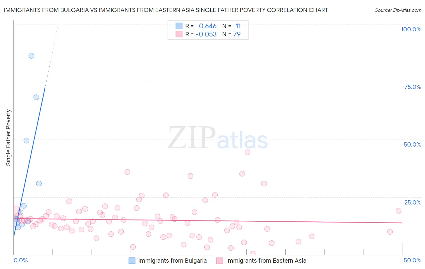 Immigrants from Bulgaria vs Immigrants from Eastern Asia Single Father Poverty