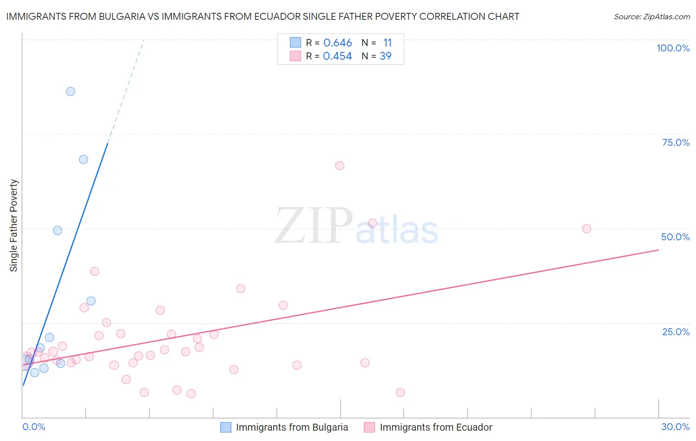 Immigrants from Bulgaria vs Immigrants from Ecuador Single Father Poverty