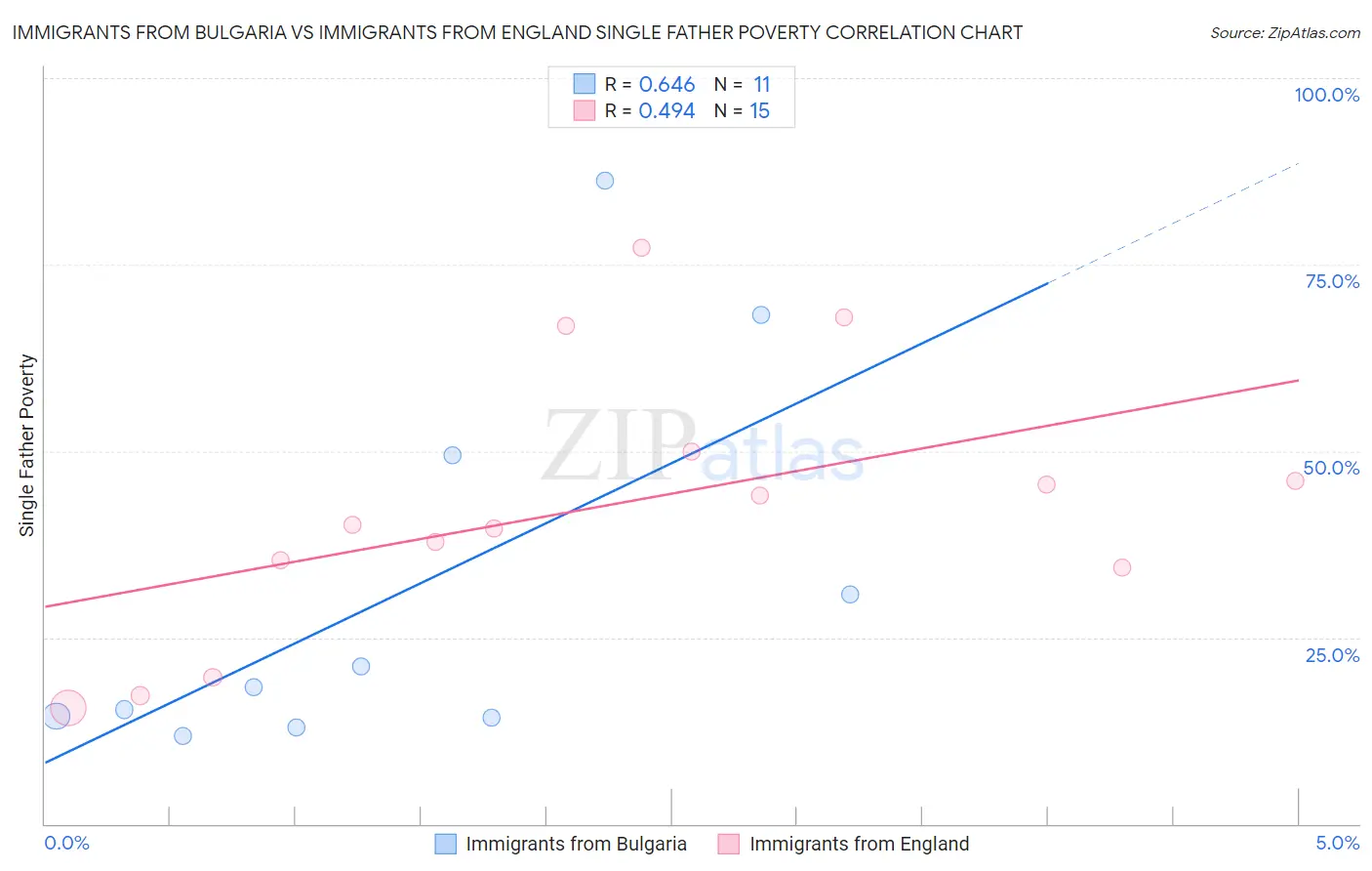 Immigrants from Bulgaria vs Immigrants from England Single Father Poverty
