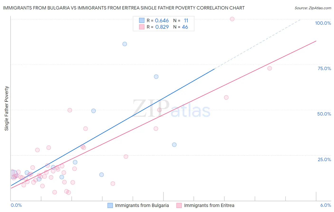 Immigrants from Bulgaria vs Immigrants from Eritrea Single Father Poverty