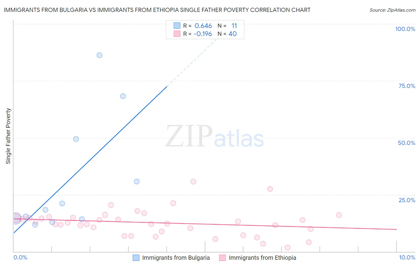 Immigrants from Bulgaria vs Immigrants from Ethiopia Single Father Poverty