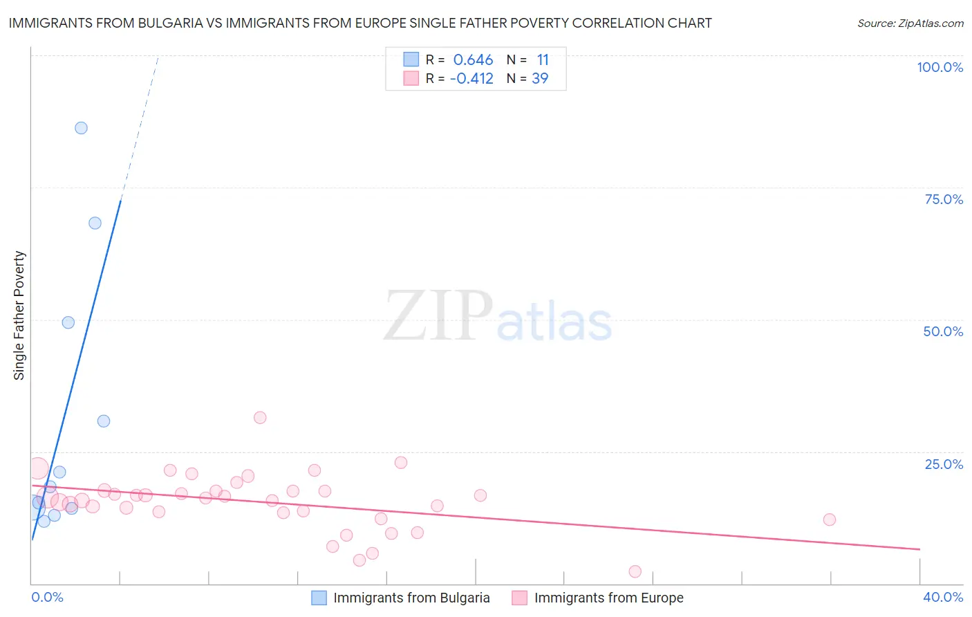 Immigrants from Bulgaria vs Immigrants from Europe Single Father Poverty
