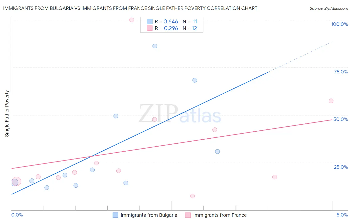 Immigrants from Bulgaria vs Immigrants from France Single Father Poverty