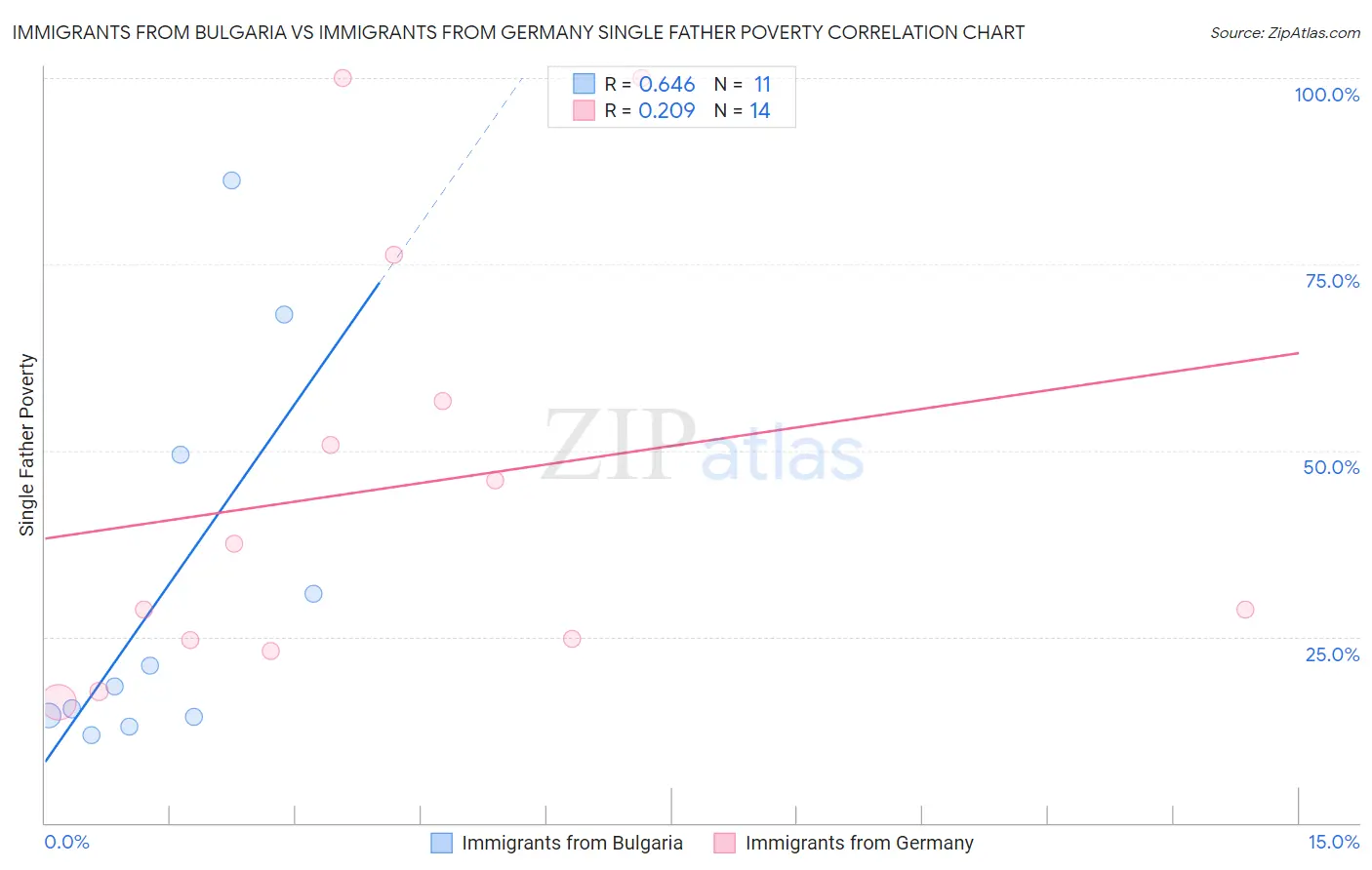 Immigrants from Bulgaria vs Immigrants from Germany Single Father Poverty