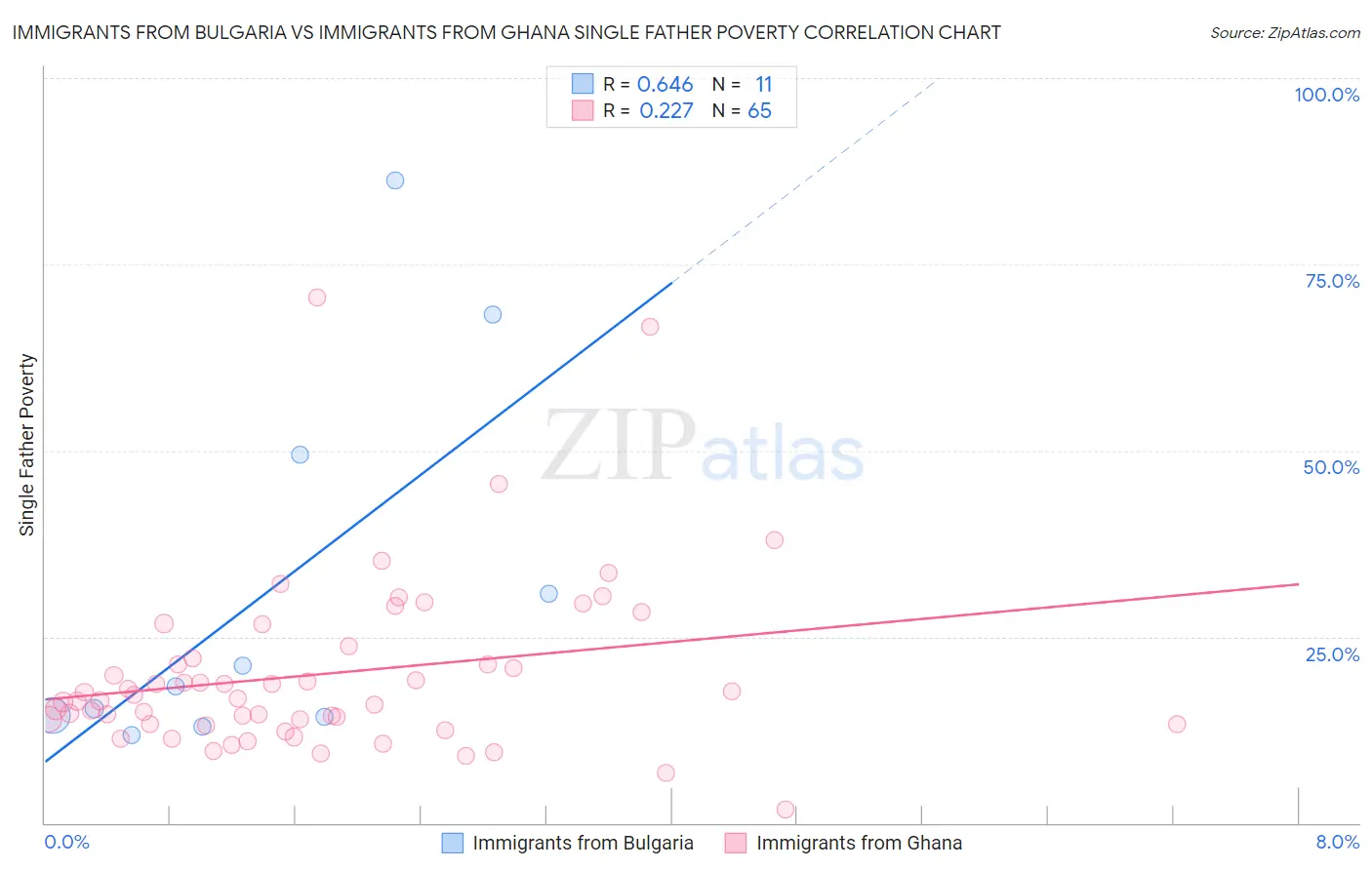 Immigrants from Bulgaria vs Immigrants from Ghana Single Father Poverty
