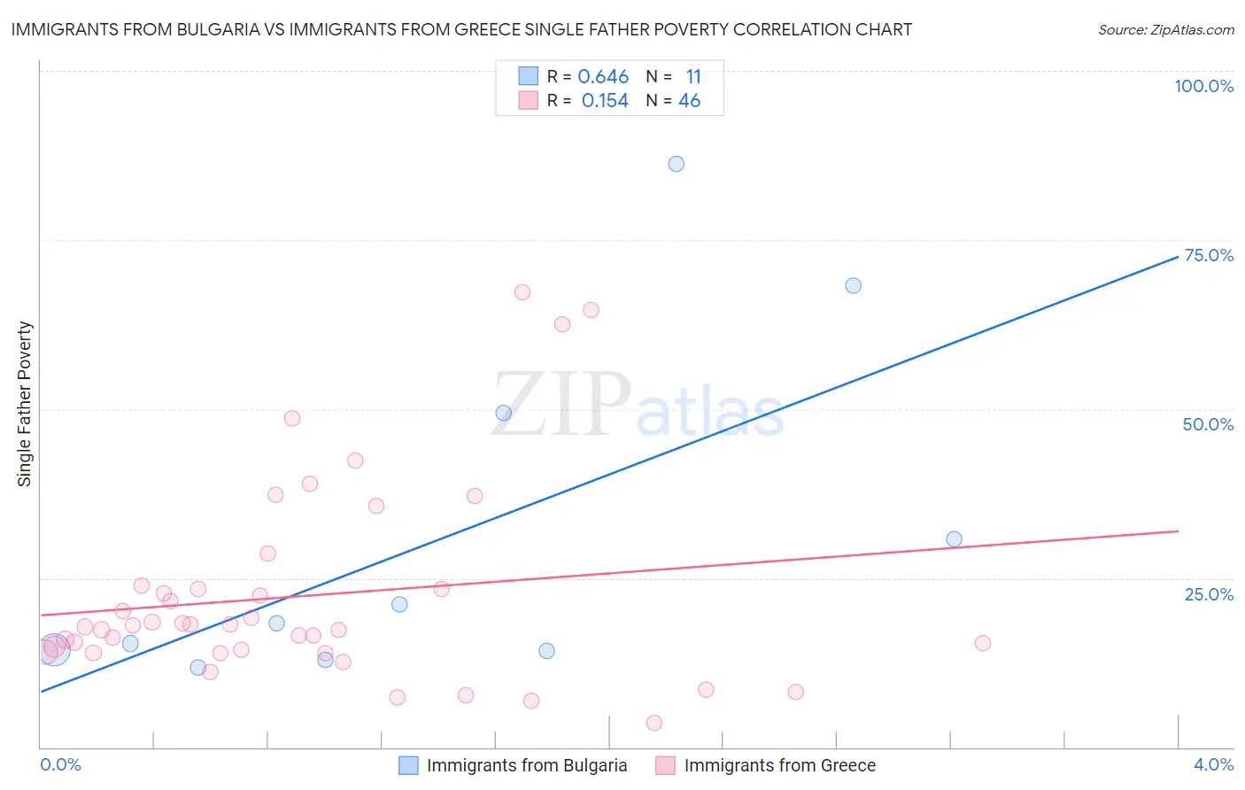 Immigrants from Bulgaria vs Immigrants from Greece Single Father Poverty