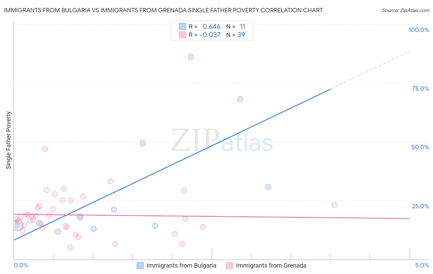 Immigrants from Bulgaria vs Immigrants from Grenada Single Father Poverty