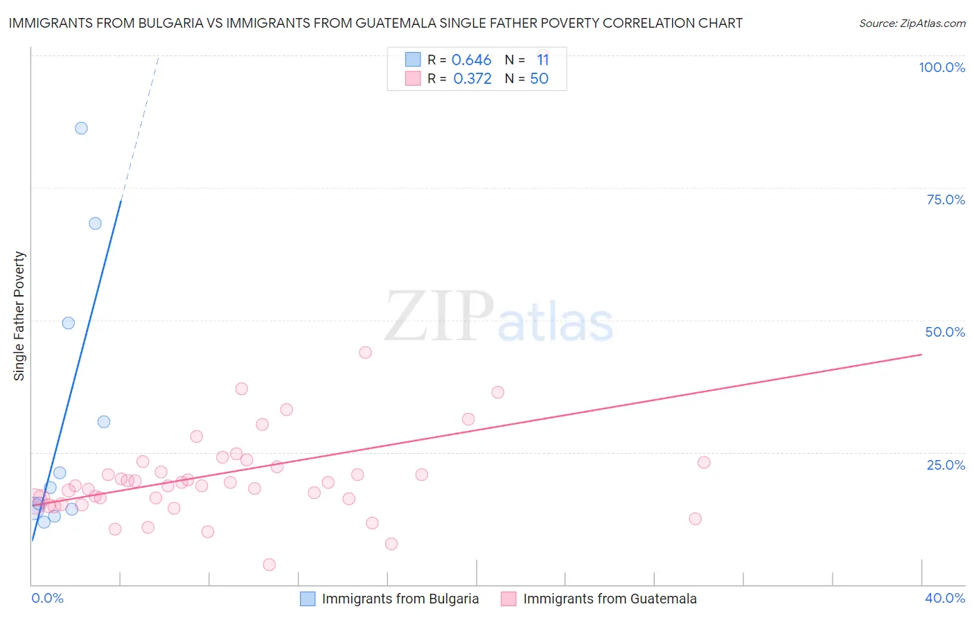 Immigrants from Bulgaria vs Immigrants from Guatemala Single Father Poverty