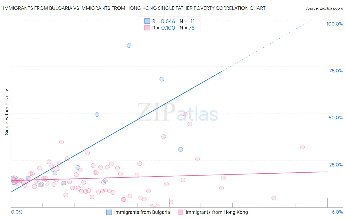 Immigrants from Bulgaria vs Immigrants from Hong Kong Single Father Poverty
