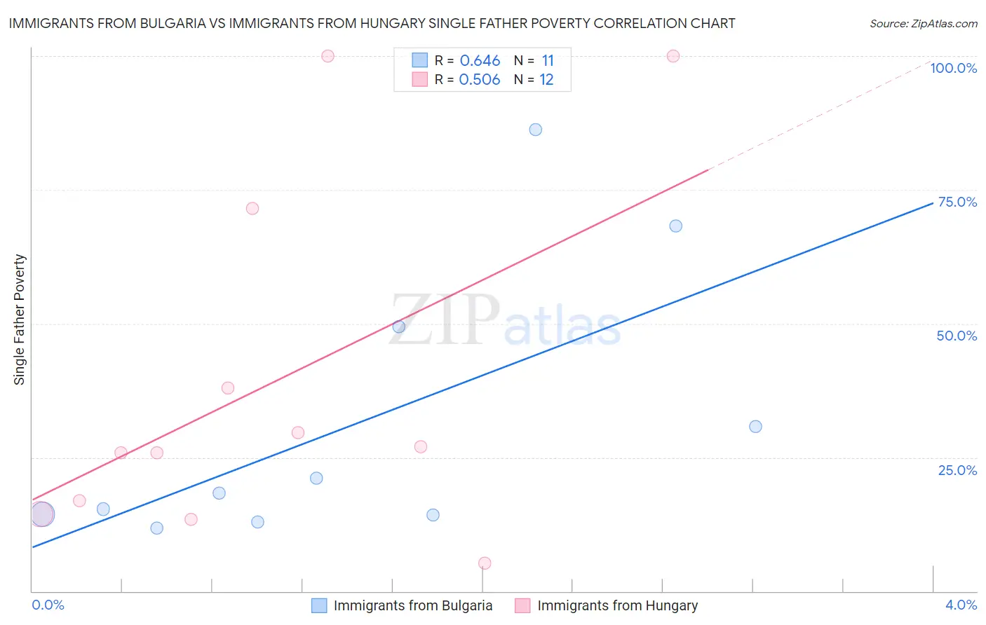 Immigrants from Bulgaria vs Immigrants from Hungary Single Father Poverty