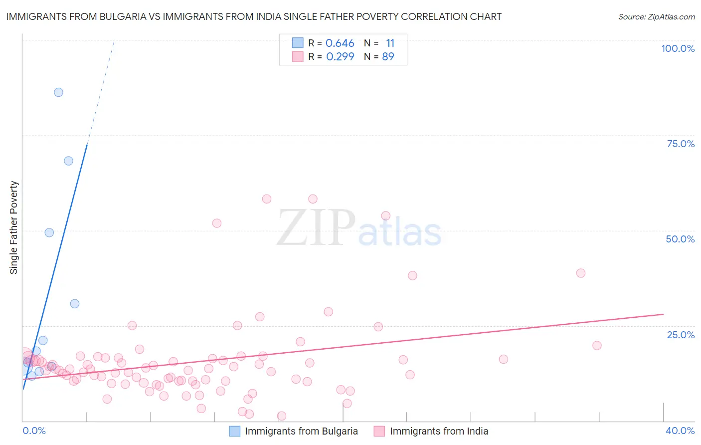 Immigrants from Bulgaria vs Immigrants from India Single Father Poverty