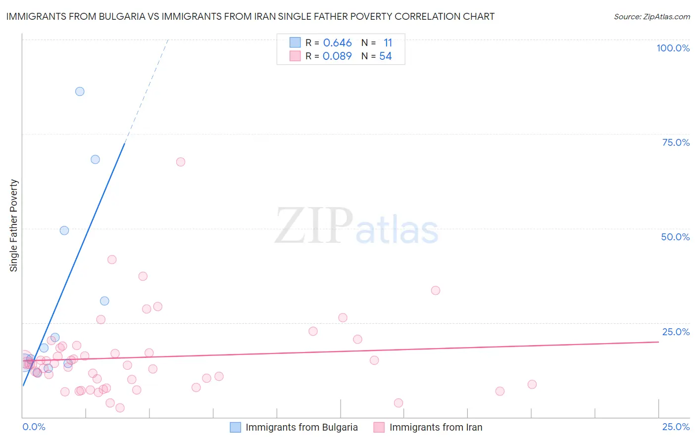 Immigrants from Bulgaria vs Immigrants from Iran Single Father Poverty