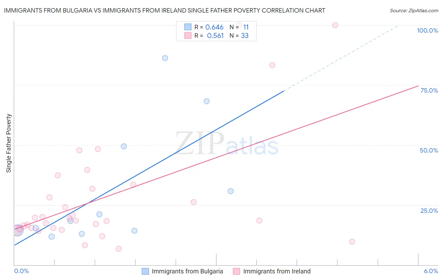 Immigrants from Bulgaria vs Immigrants from Ireland Single Father Poverty