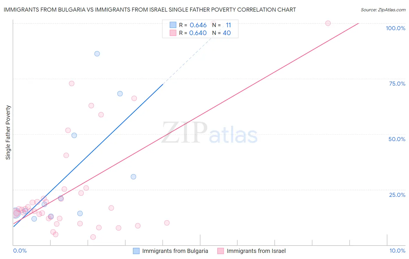 Immigrants from Bulgaria vs Immigrants from Israel Single Father Poverty