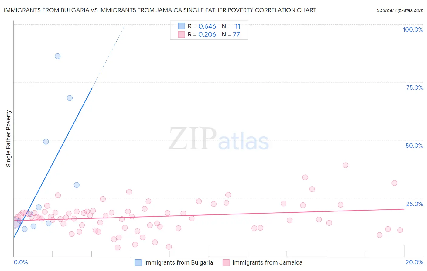 Immigrants from Bulgaria vs Immigrants from Jamaica Single Father Poverty