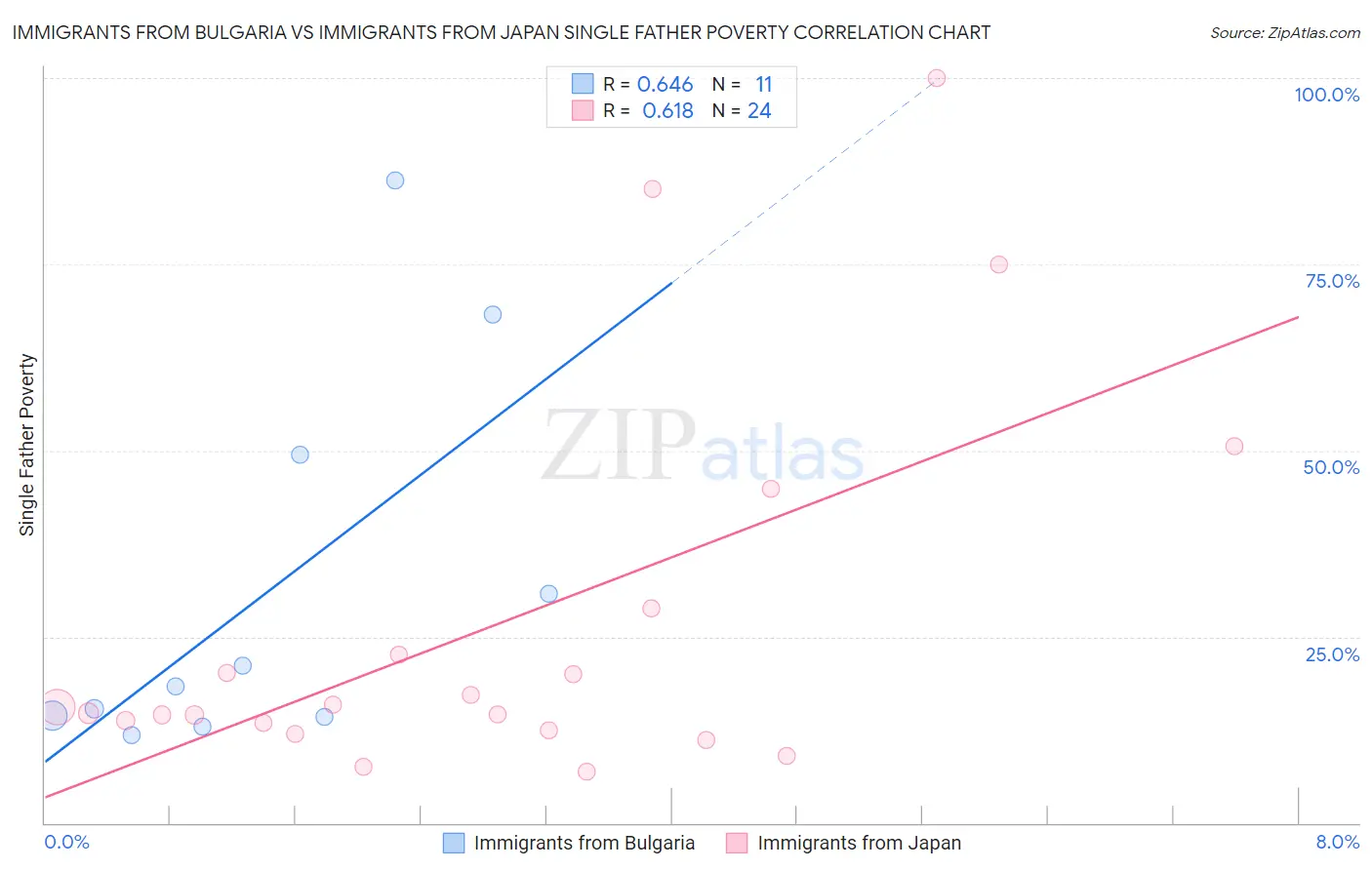 Immigrants from Bulgaria vs Immigrants from Japan Single Father Poverty