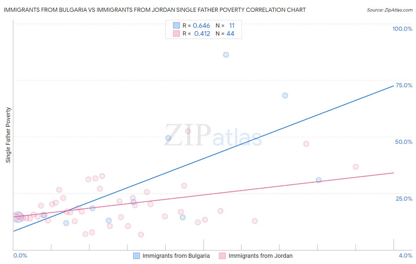 Immigrants from Bulgaria vs Immigrants from Jordan Single Father Poverty
