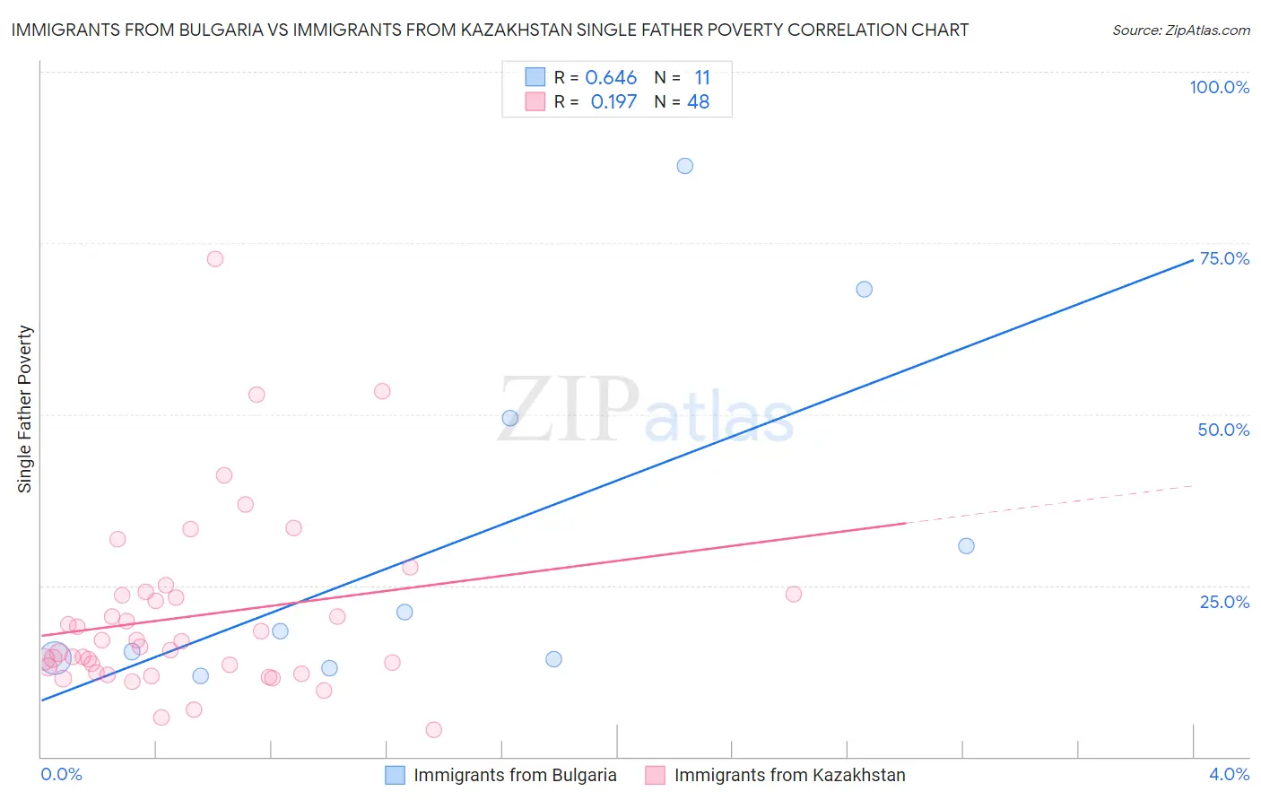 Immigrants from Bulgaria vs Immigrants from Kazakhstan Single Father Poverty
