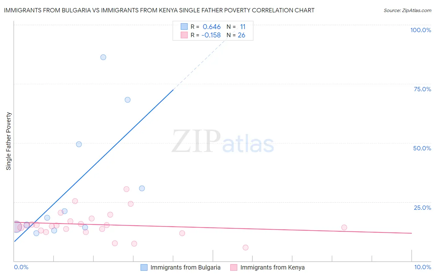 Immigrants from Bulgaria vs Immigrants from Kenya Single Father Poverty