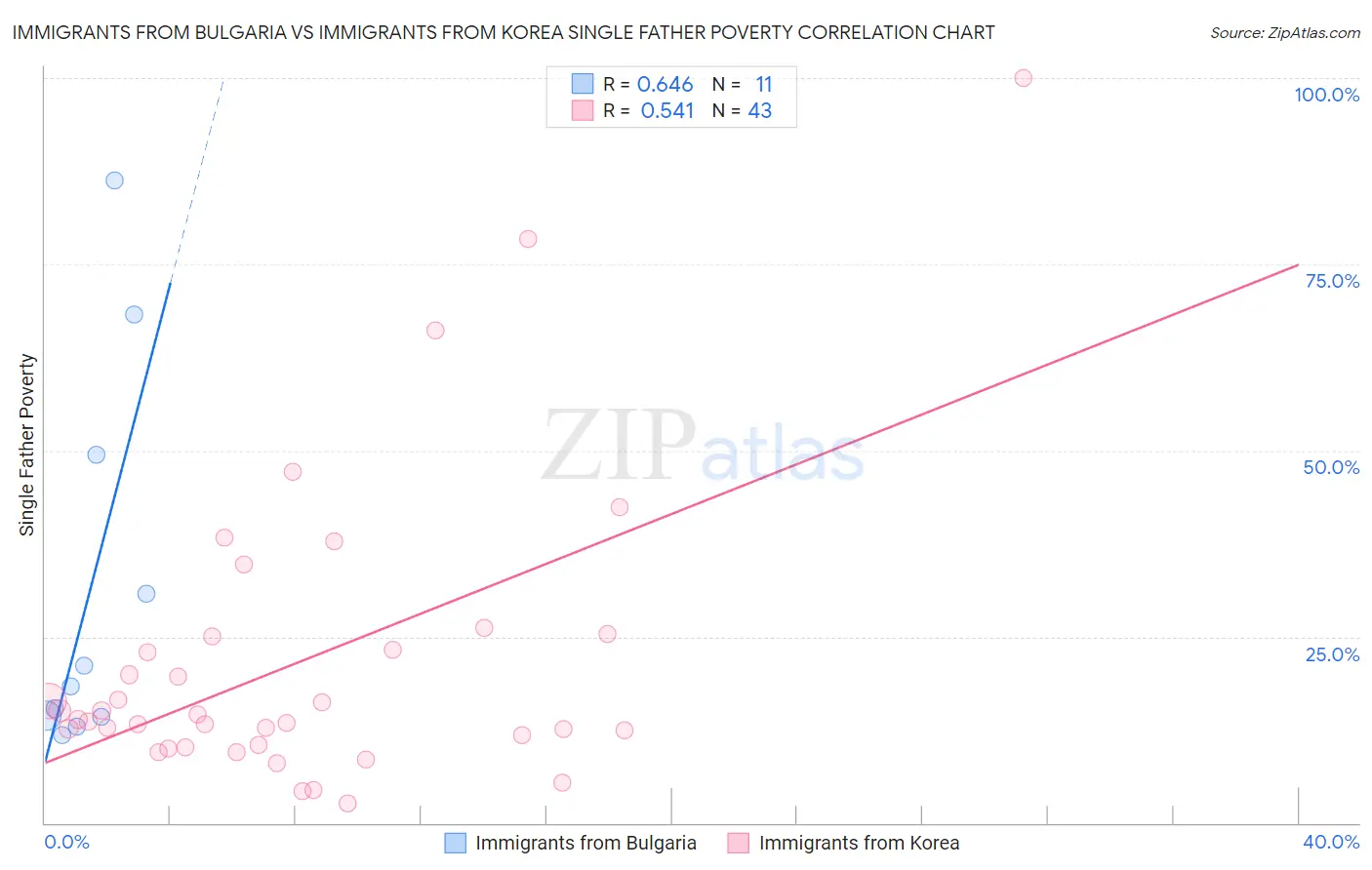 Immigrants from Bulgaria vs Immigrants from Korea Single Father Poverty