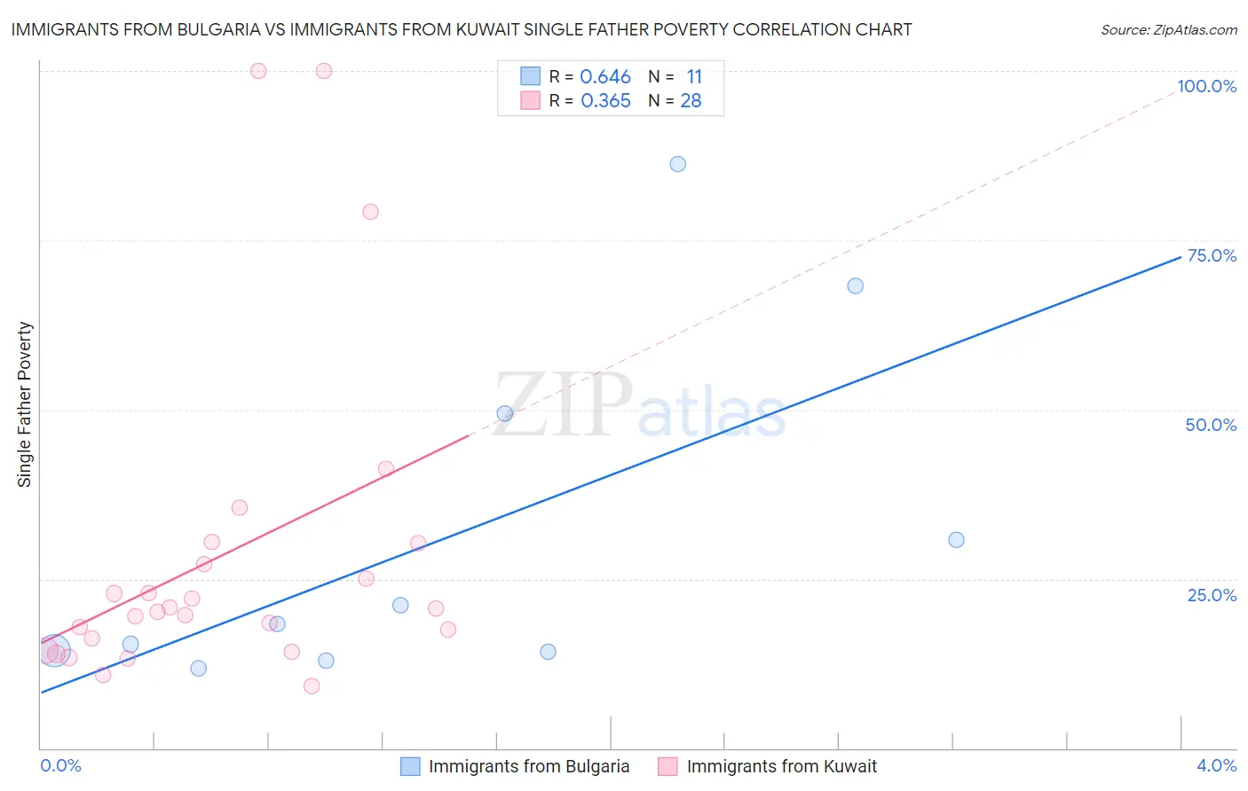 Immigrants from Bulgaria vs Immigrants from Kuwait Single Father Poverty