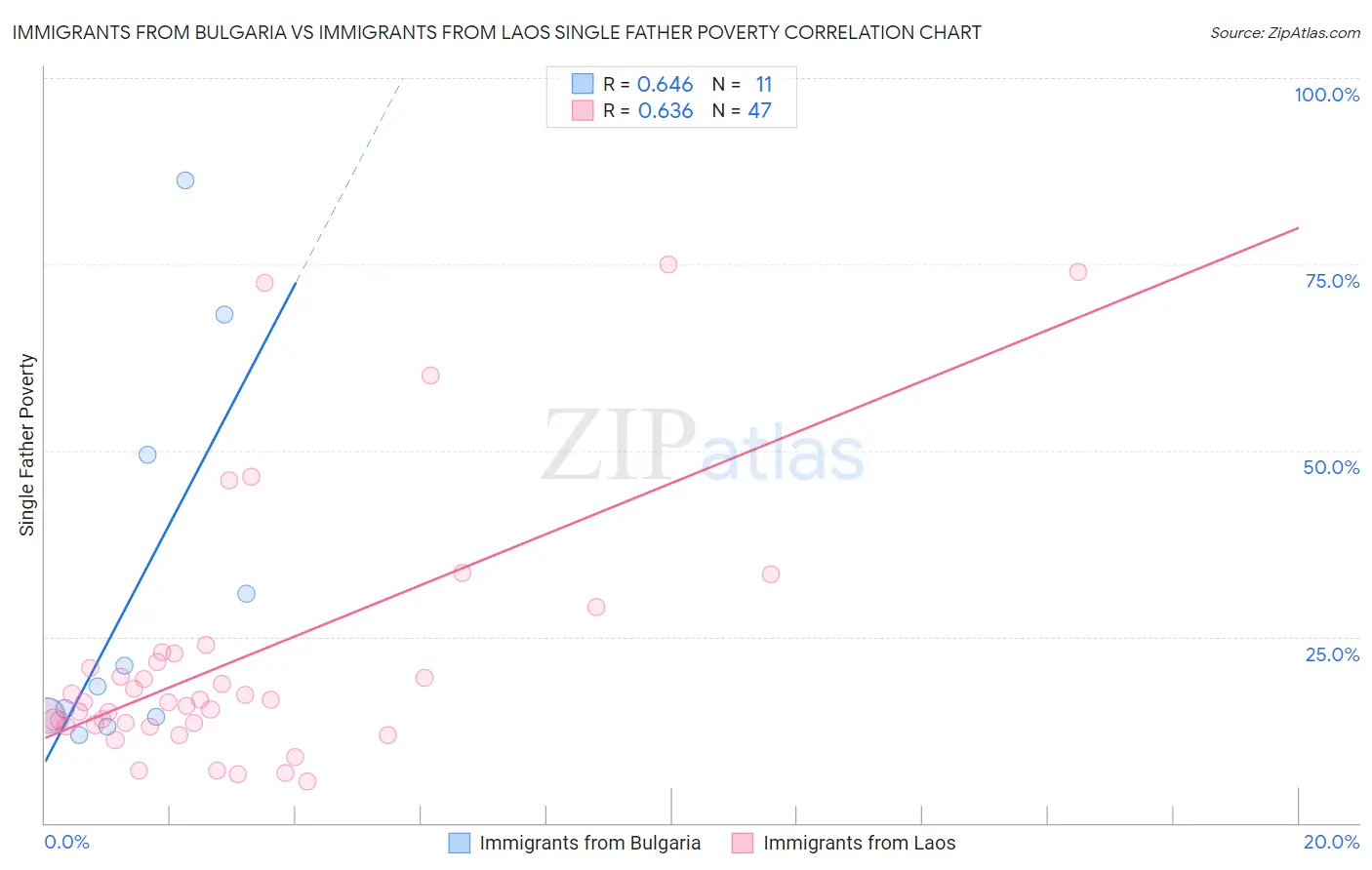 Immigrants from Bulgaria vs Immigrants from Laos Single Father Poverty